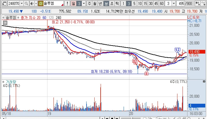 ​📈 "결국 주식은 '무엇'을 '언제' 사느냐의 싸움입니다" (매매 복기 및 전략)