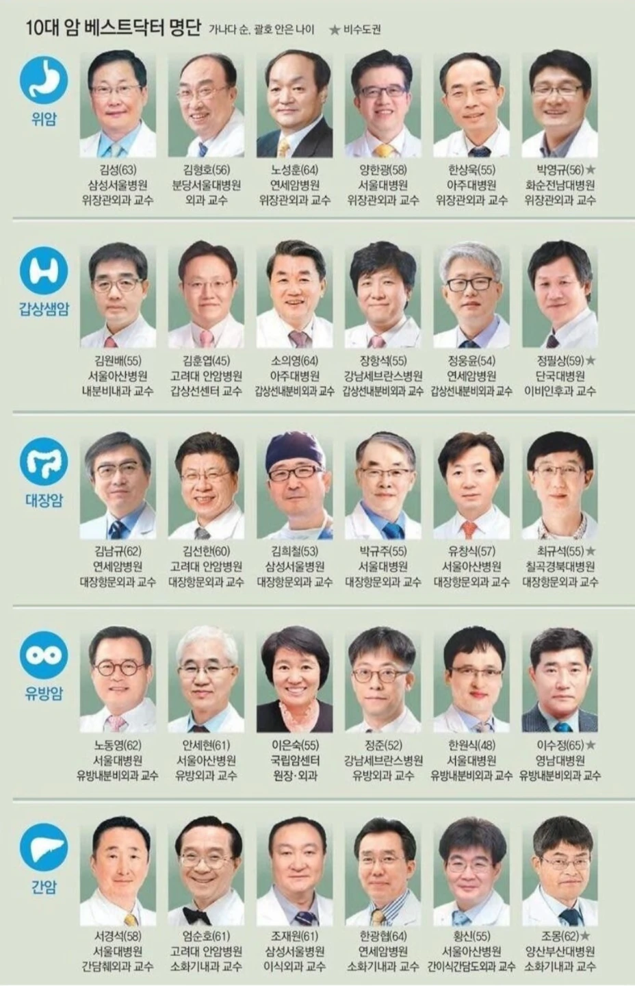 10대암 베스트닥터 명단 입니다
