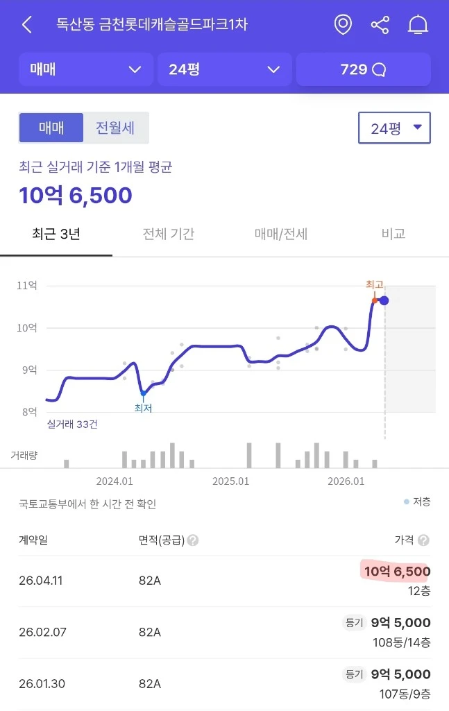 신고가