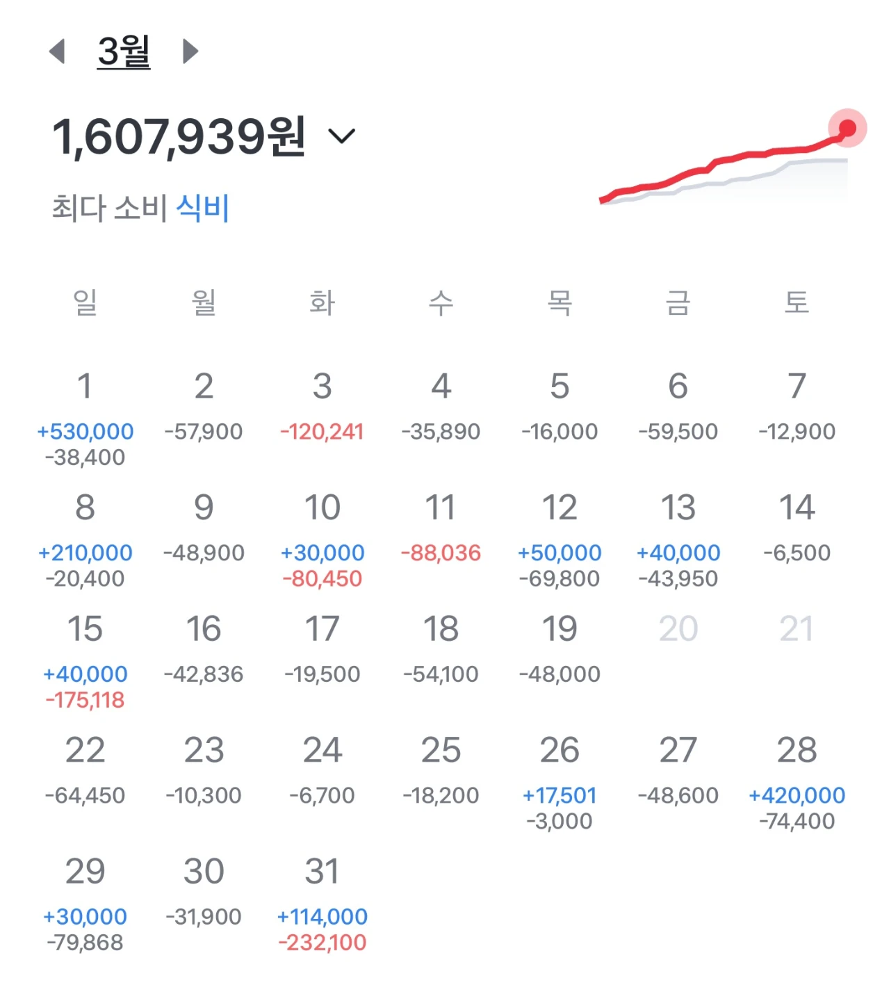 백수인데 돈을 너무 개같이 씁니다