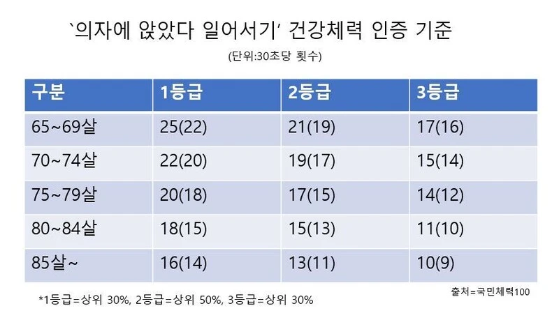 ‘사망 위험 2배’ 근력 부족…‘앉았다 일어서기’로 측정하는 법