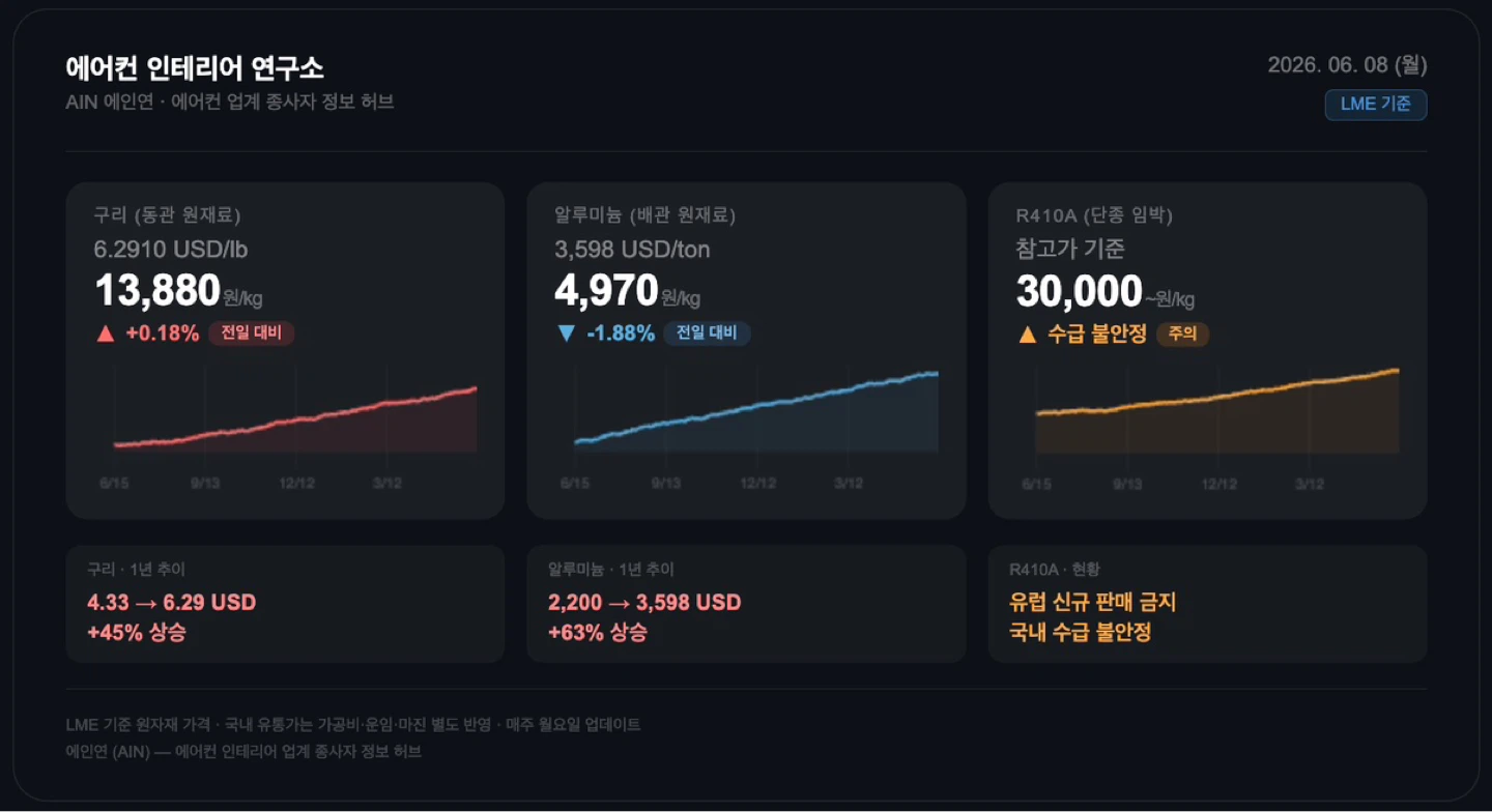 6월 둘째 주 자재 시세입니다. (매주 월요일 업데이트)