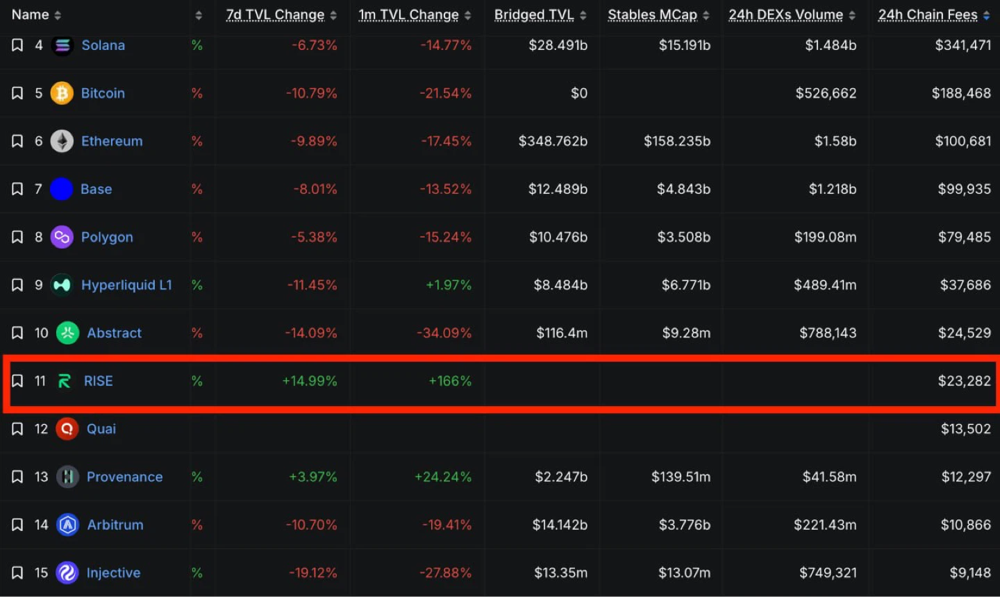 RISE Chain