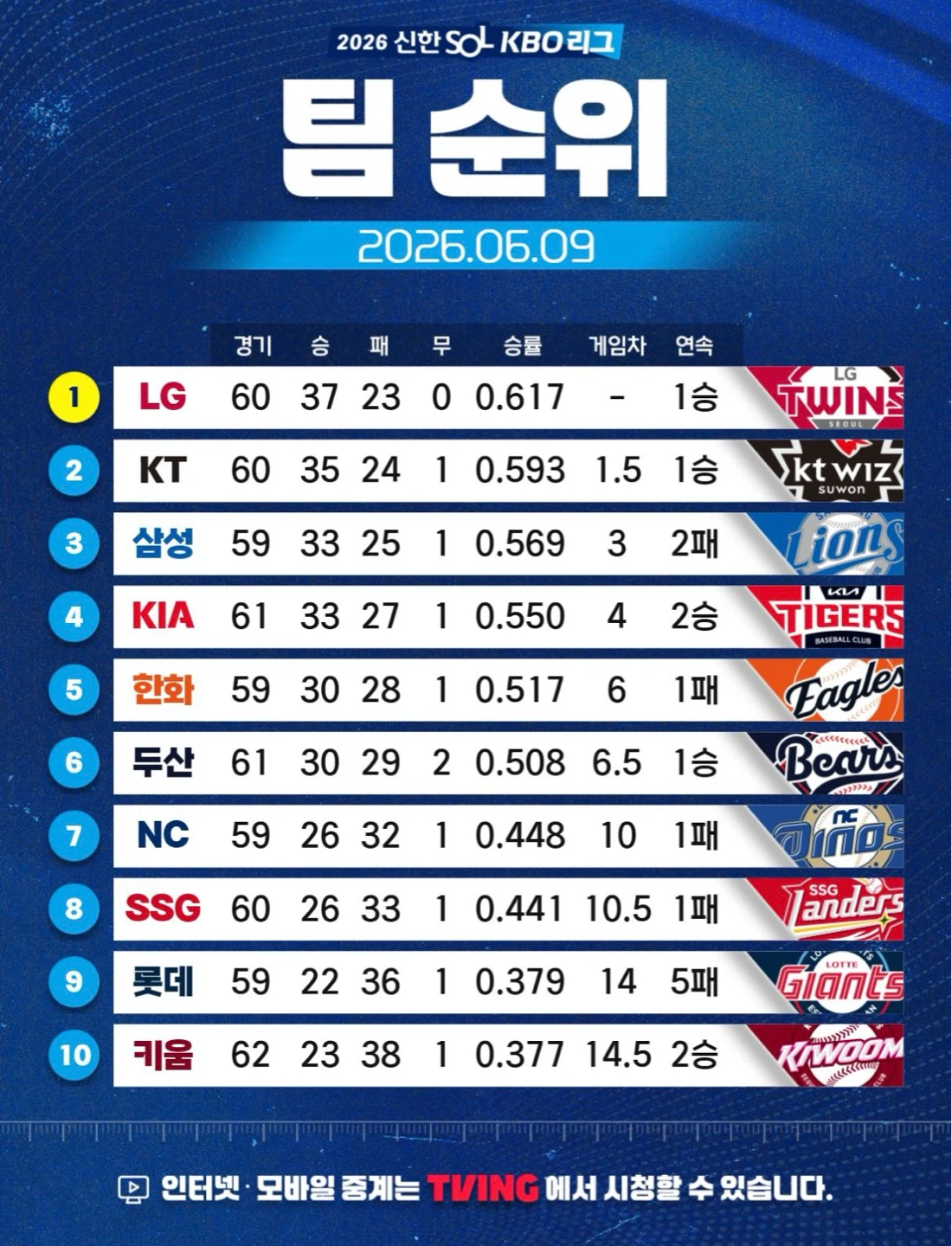 오늘은 제발 역전패 하지마라 ㅠㅠ