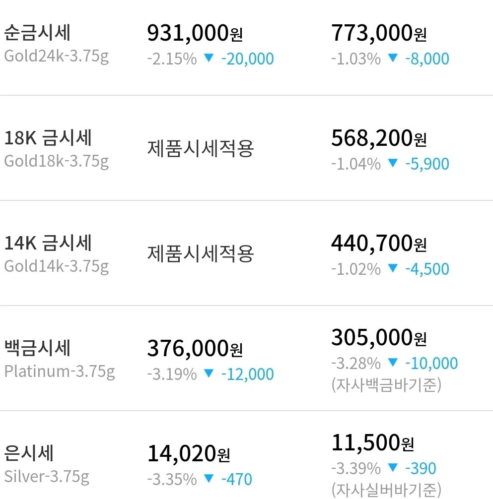 📉 **오늘도 귀금속 시세 쭉 빠졌습니다**