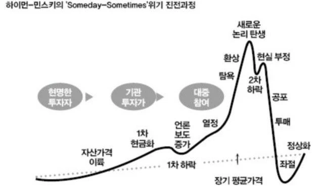 주식 지금 어디쯤..
