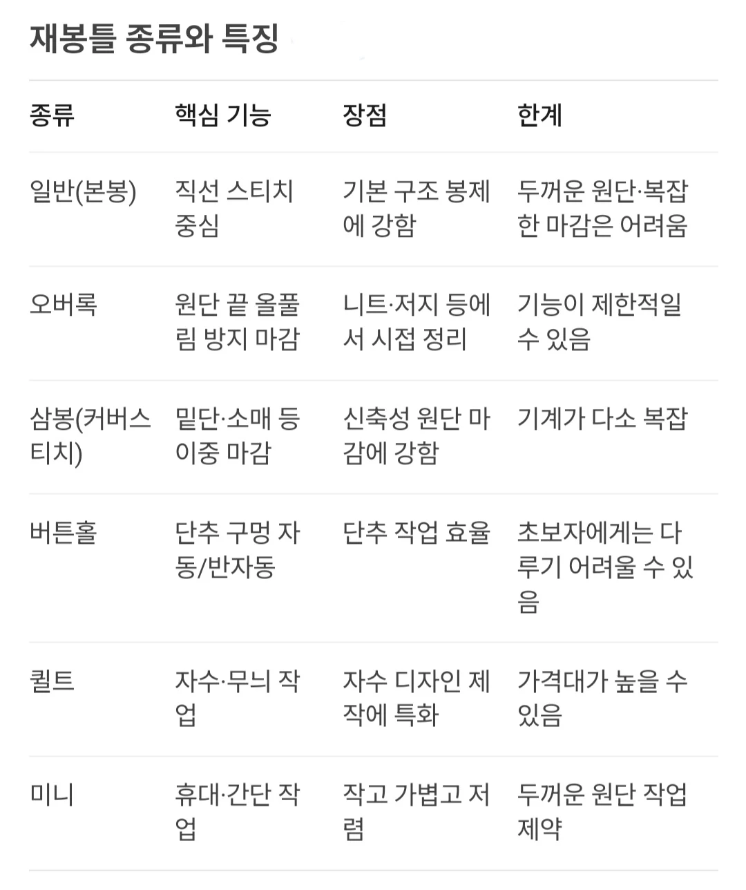 ㆍ재봉틀의 종류와 특징ㆍ
