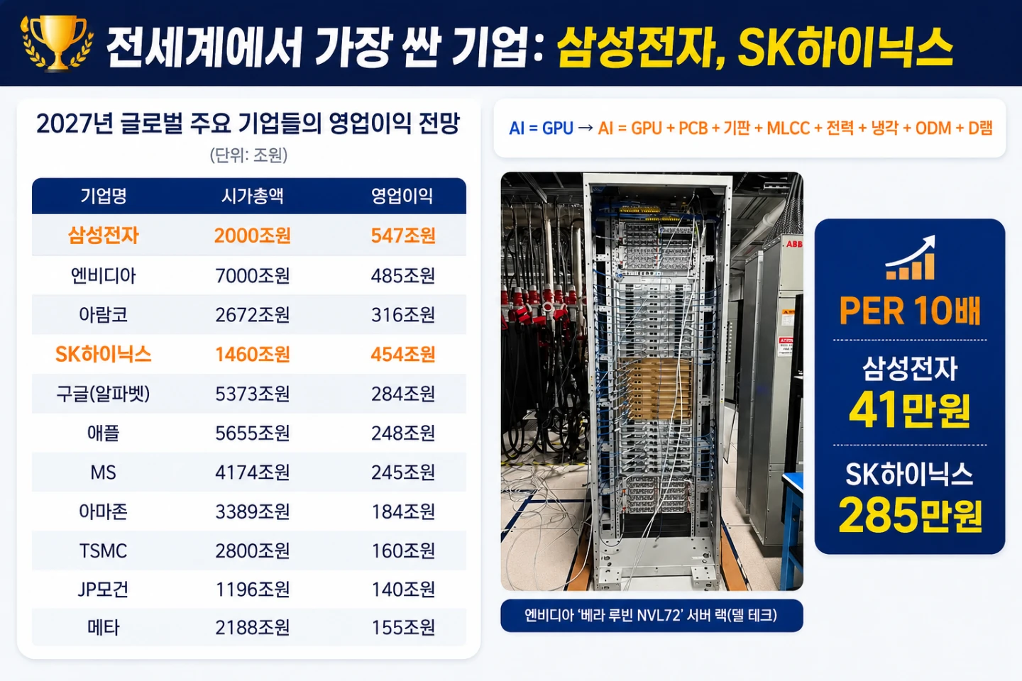 🔥 삼성전자·SK하이닉스, 지금도 세계에서 가장 싼 주식일까?
