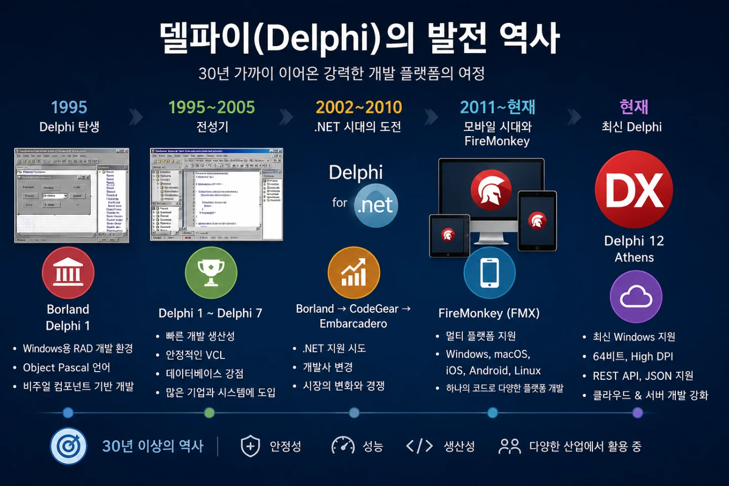 델파이(Delphi)의 발전 역사