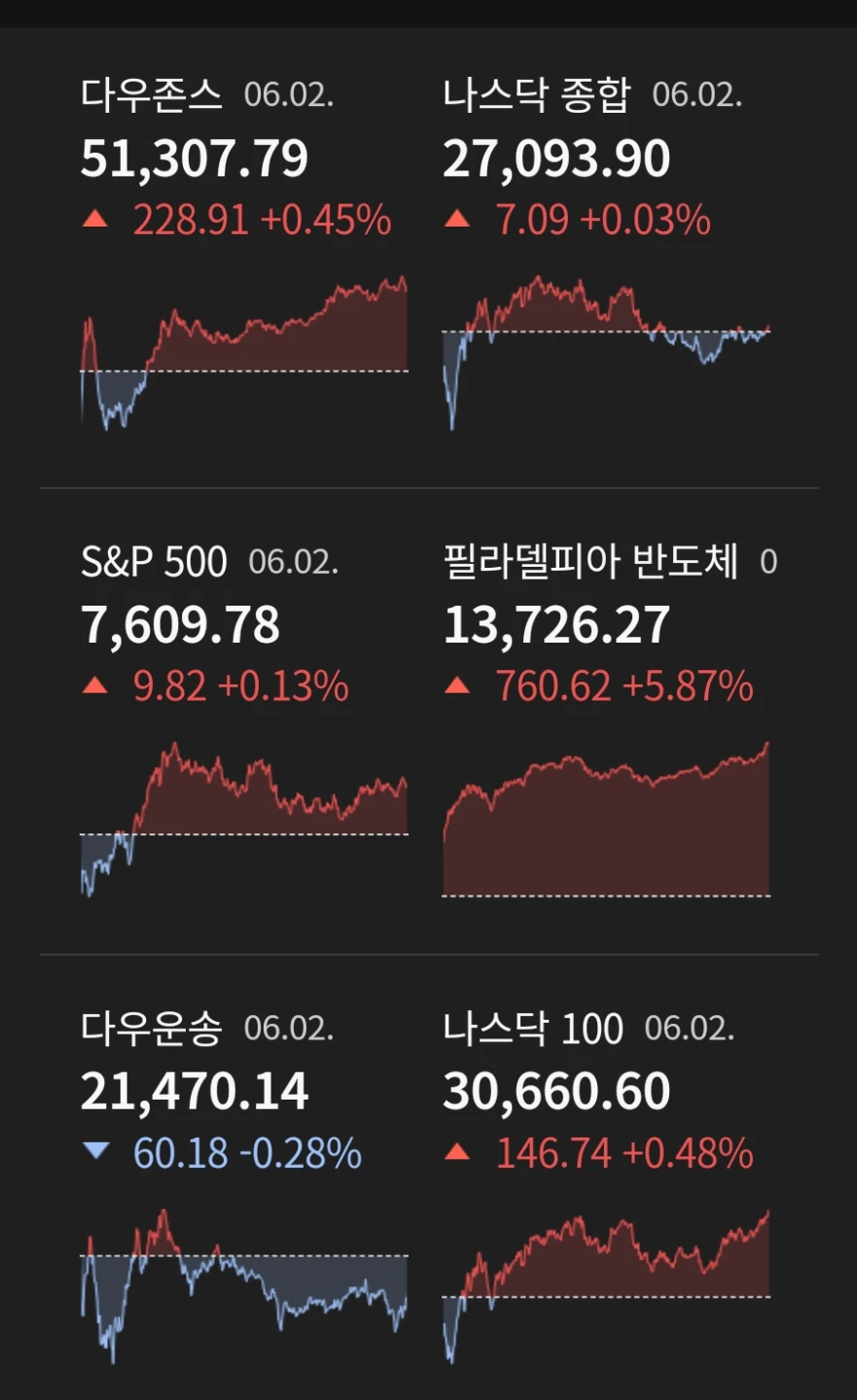 0603 미국증시 상승