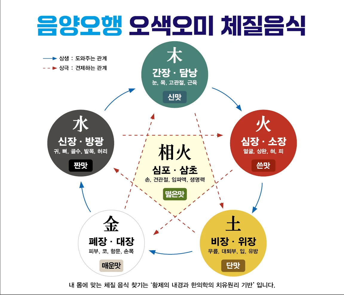 약이되는 나만의 체질음식찾기 이런 밥집이 생긴다구? 체질밥상 체험공간 오픈합니다.
