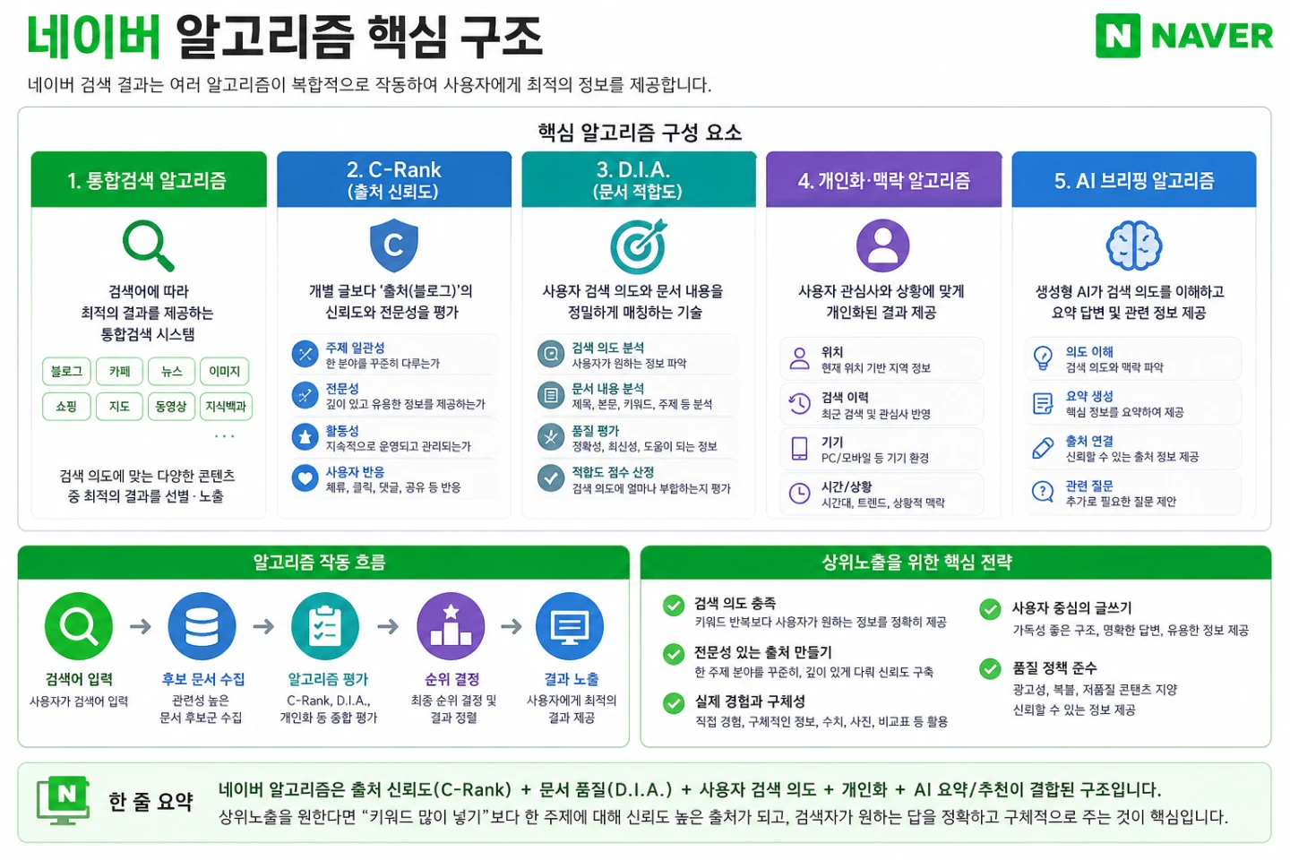 네이버 알고리즘에 대해