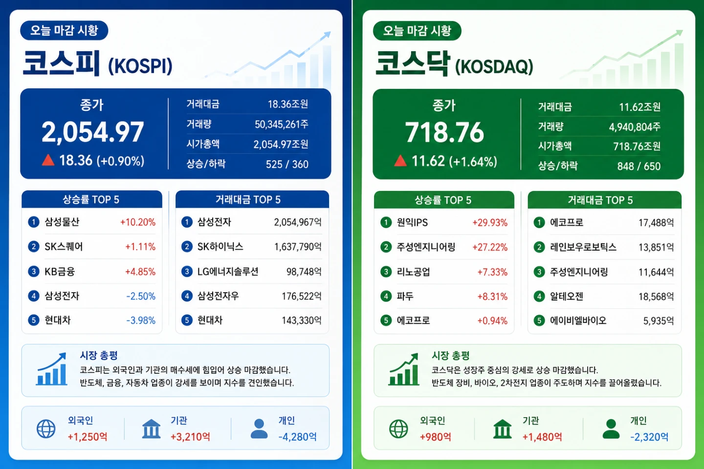 🚨 삼성물산 +10%, 원익IPS +29%… 오늘 시장 핵심 요약