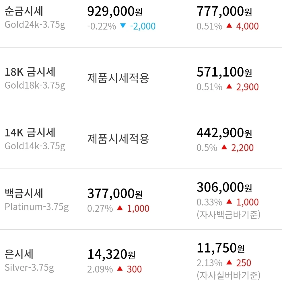 📈 **드디어 반등… 맞나요? 오늘 귀금속 시세**