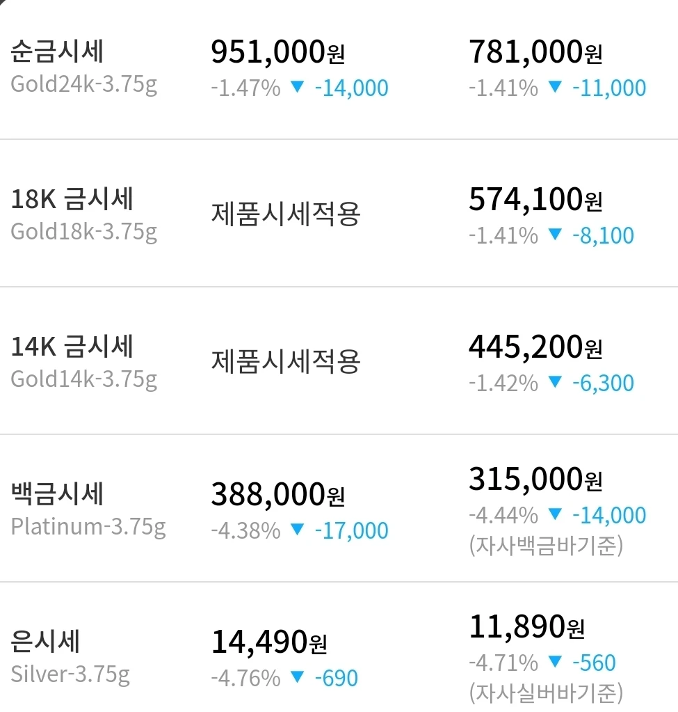 오늘 금.은 전 품목이 다 빠졌네요.