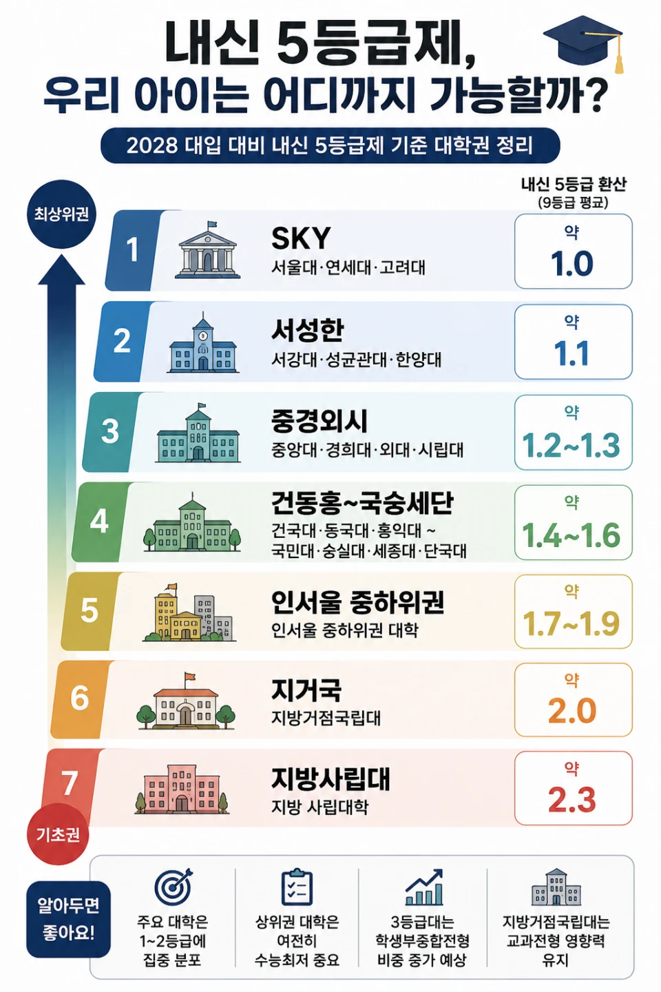 🎓 내신 5등급제, 우리 아이는 어디까지 가능할까?