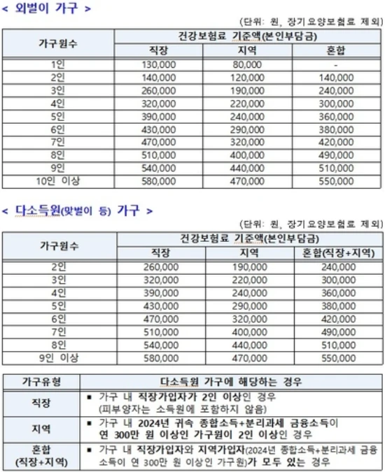 고유가 피해지원금 건보료 기준 금액