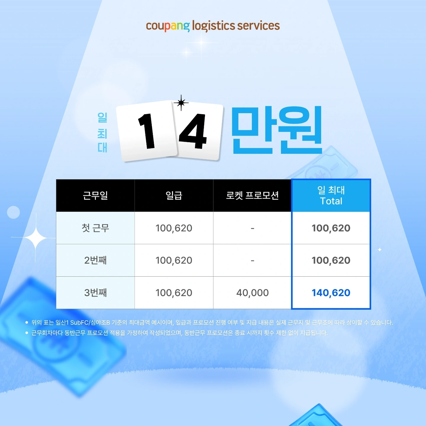 주급 지급 / 쿠팡 소분, 원하는 날, 셔틀 운영