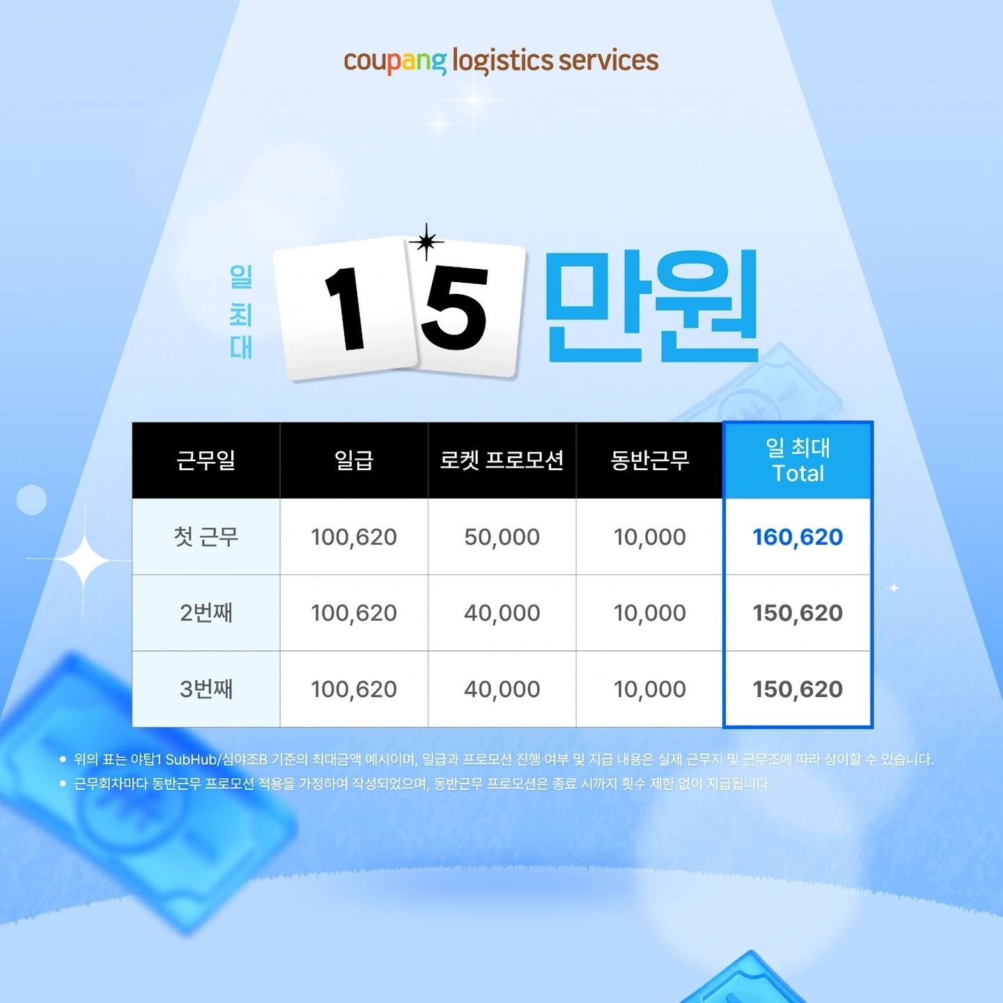 주급 지급 / 쿠팡 소분, 원하는 날, 셔틀 운영
