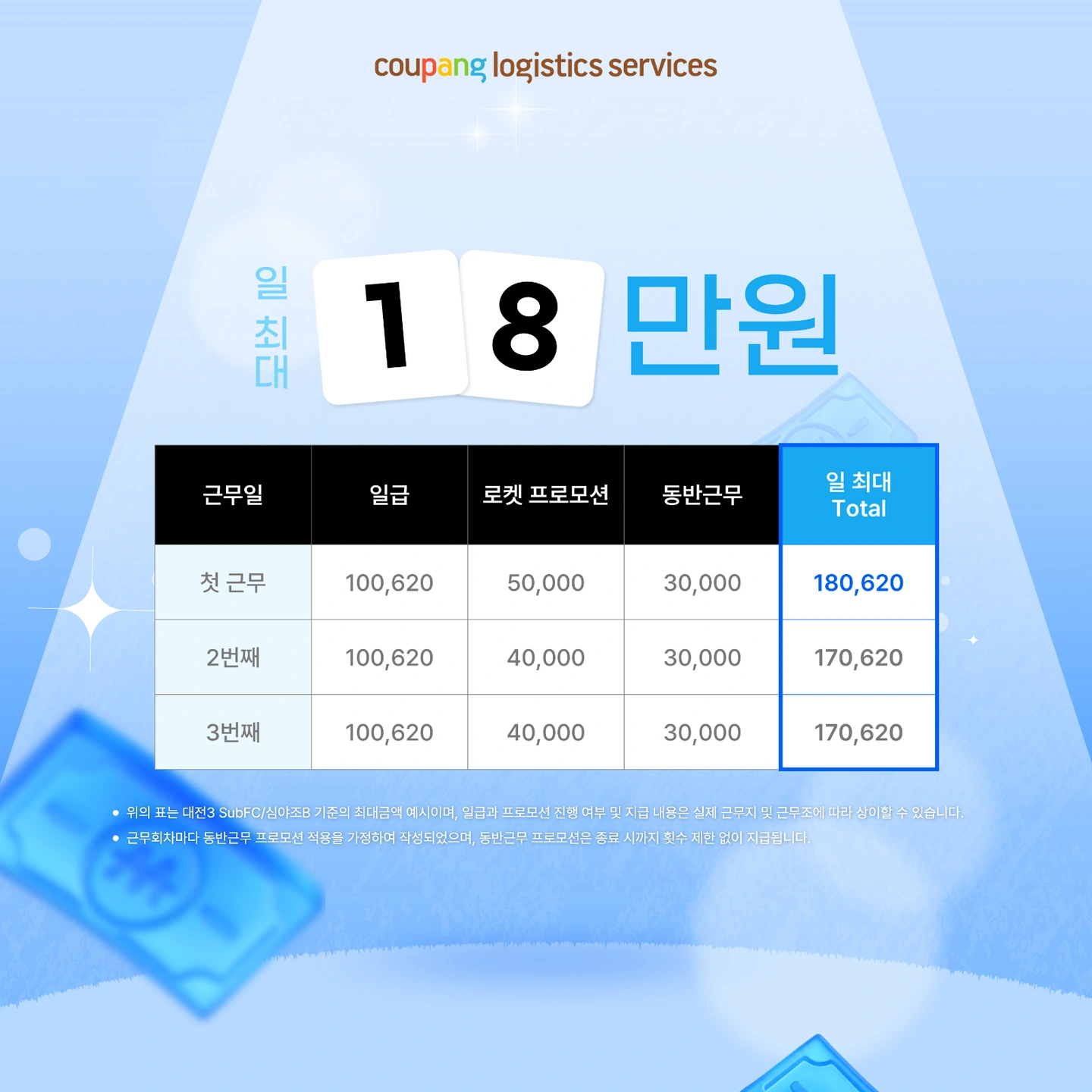주급 지급 / 쿠팡 소분, 원하는 날, 셔틀 운영