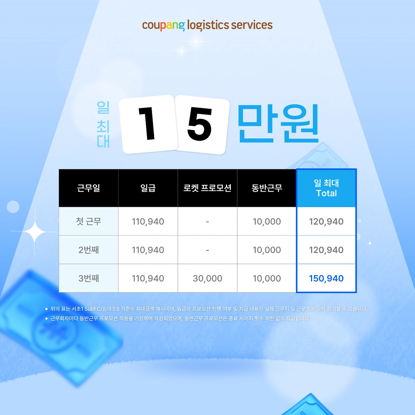 주급 지급 / 쿠팡 소분, 원하는 날, 셔틀 운영