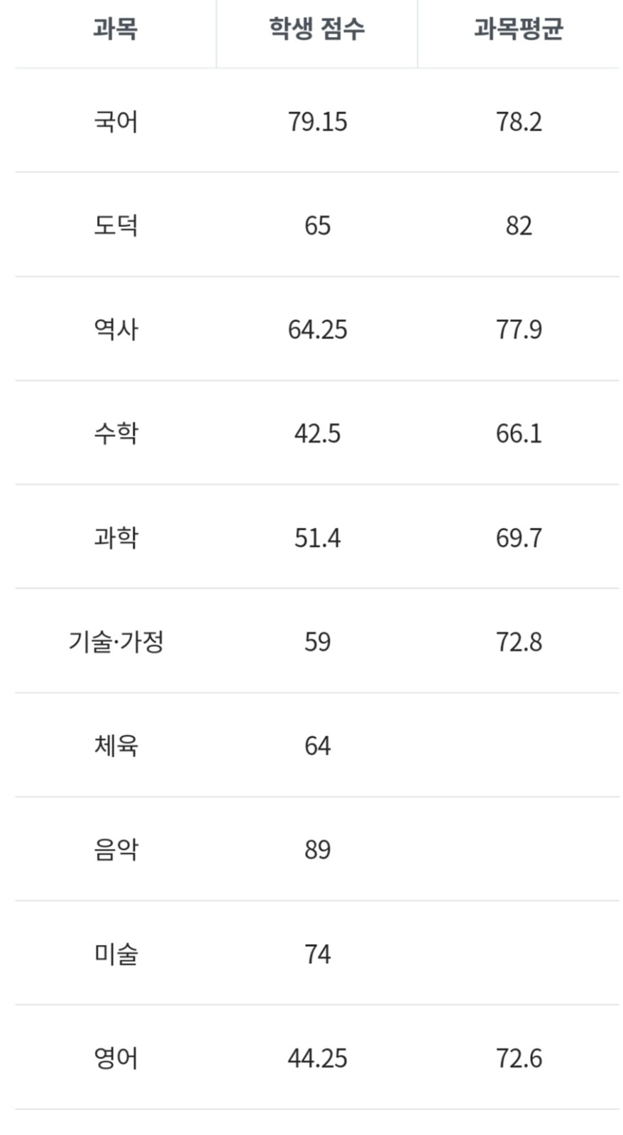 중2 전과목 과외 구합니다 (월, 화, 목 고정) 공고 썸네일