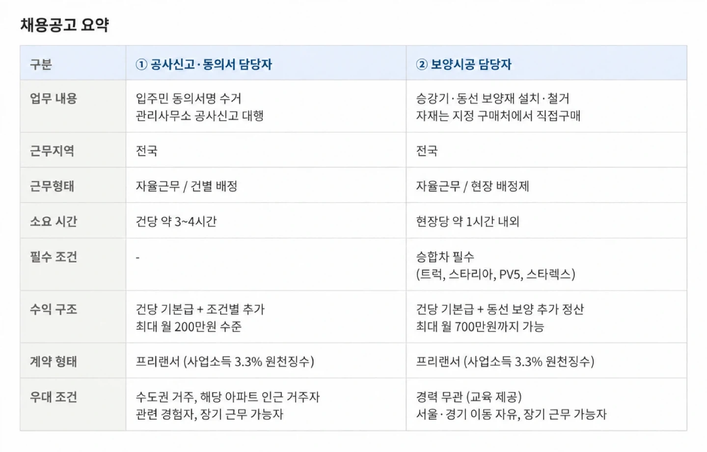 인테리어 공사 동의 & 보양 초보자 및 경력자