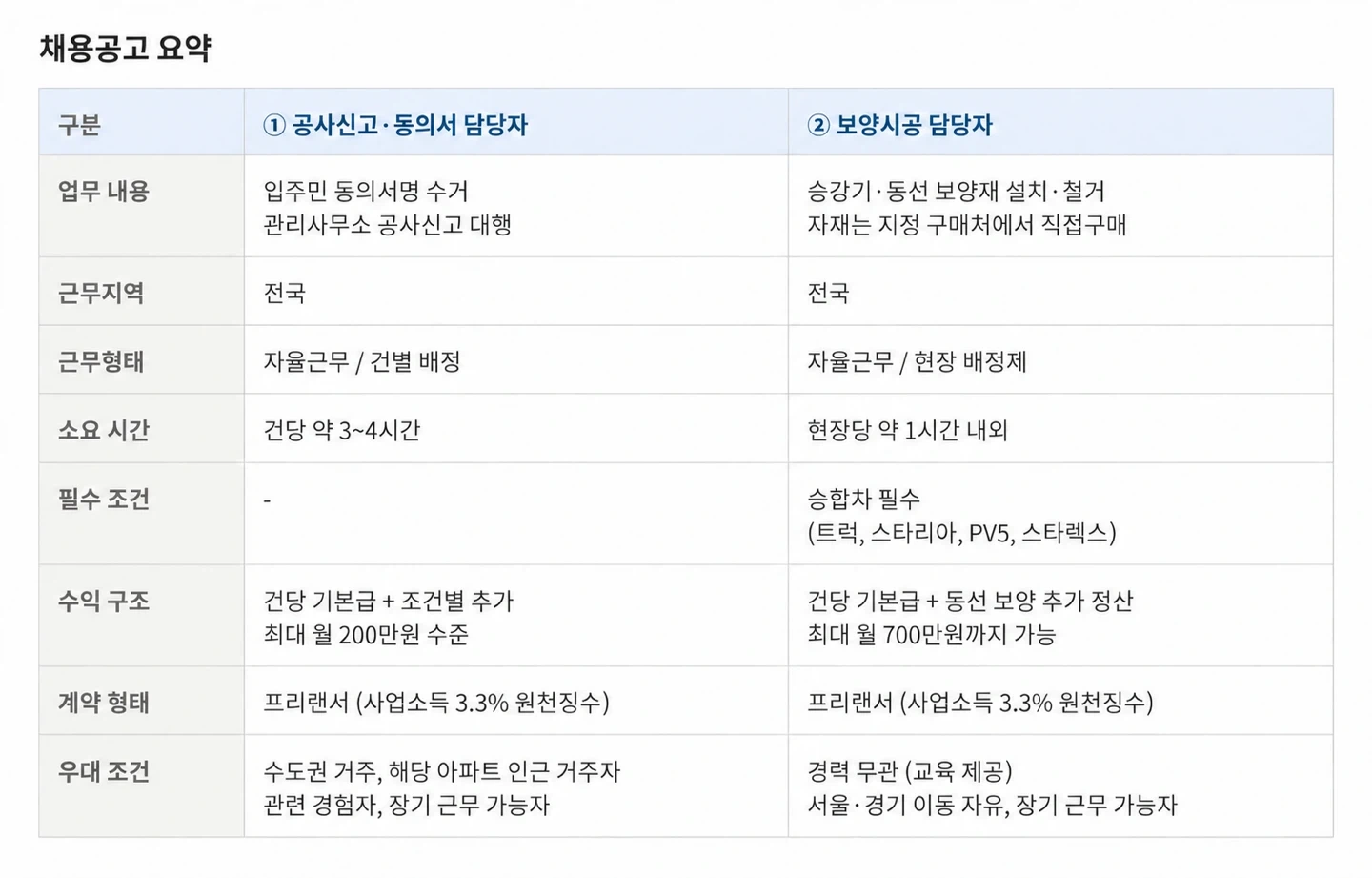 인테리어 공사 동의 & 보양 초보자 및 경력자
