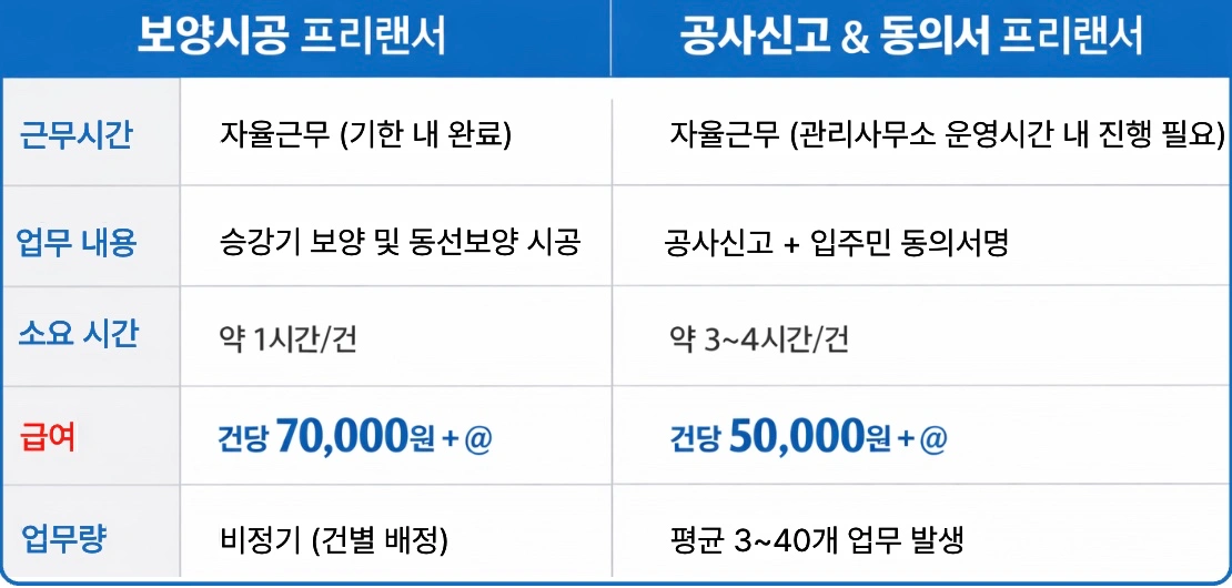인테리어 보양시공/입주민 동의서명 프리랜서 구인