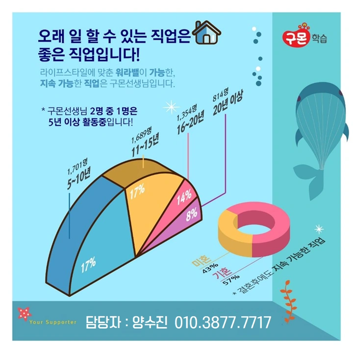 아이의 성장을 이끄는 구몬선생님을 모십니다