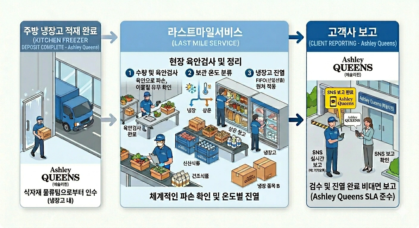 새벽알바/패밀리레스토랑 식자재 검수, 정리