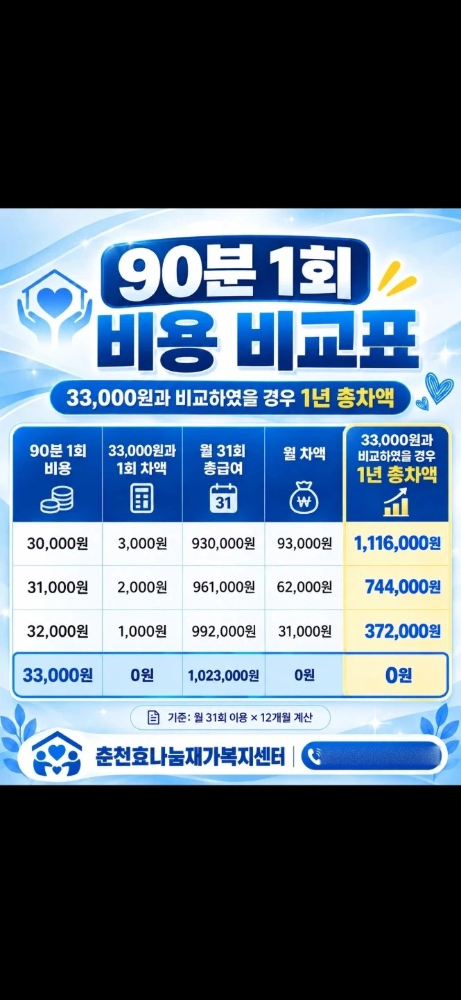 90분 가족방문요양사님 모집합니다.