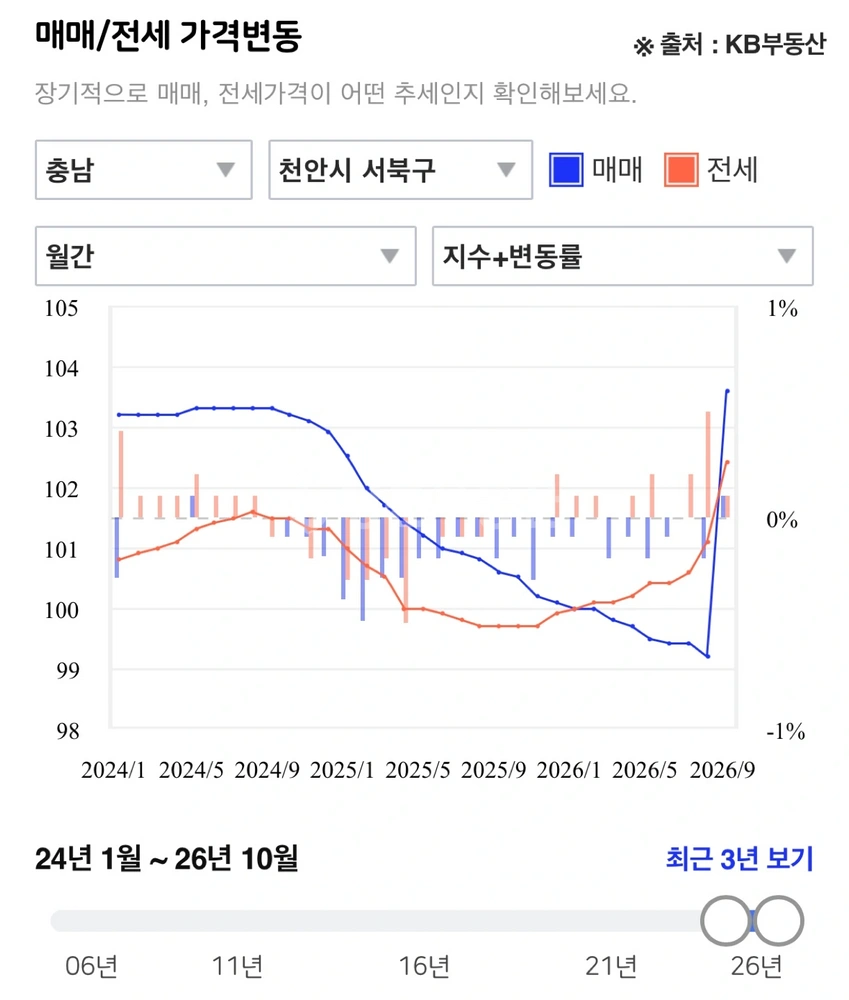 충청남도 천안시 서북구 차암동 아파트 사진 1