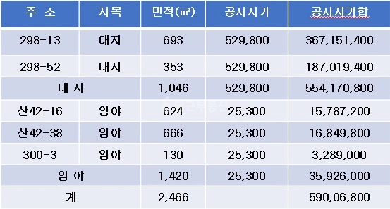 경기도 광주시 목동 토지 사진 1