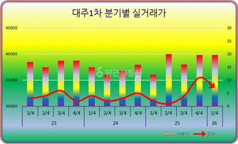 경기도 남양주시 평내동 아파트 사진 1
